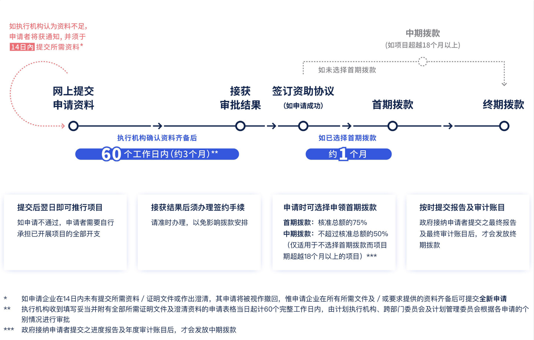 一般申请及拨款流程.png